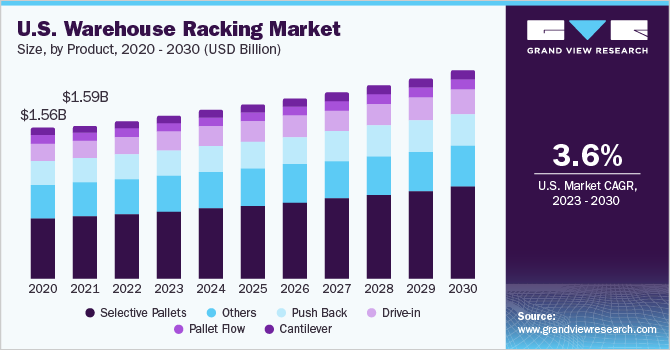 us-warehouse-racking-market